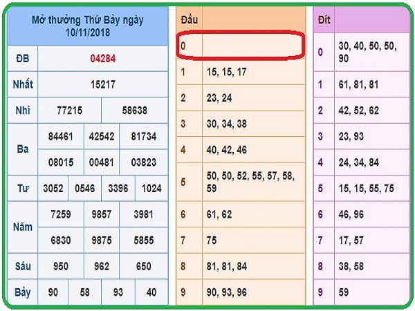 Dự đoán lô bạch thủ ngày 22/01 siêu chuẩn