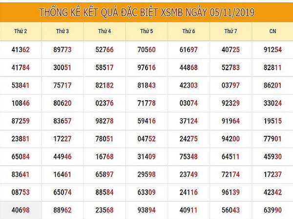 Dự đoán XSMB 6/11/2019 - Nhận định KQXSMB Thứ 4 siêu chuẩn