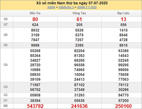 Thống Kê XSMN 14/7/2020 chốt lô số đẹp miền Nam thứ 3