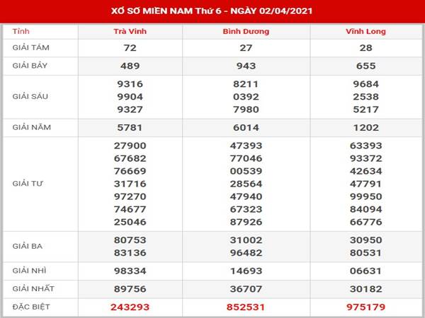Thống kê kết quả SXMN thứ 6 ngày 9/4/2021