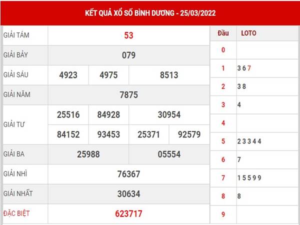 Thống kê kết quả XSBD ngày 1/4/2022 soi cầu lô thứ 6