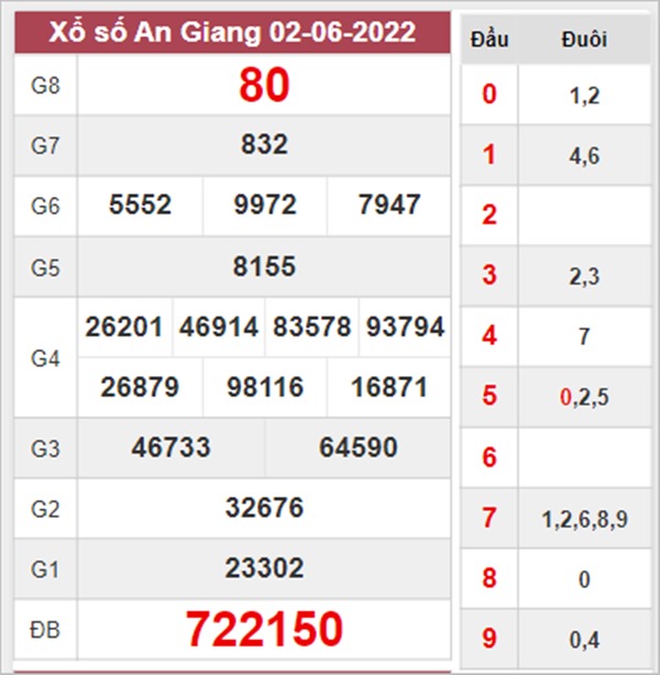 Nhận định XSAG 9/6/2022 dự đoán số đẹp An Giang 